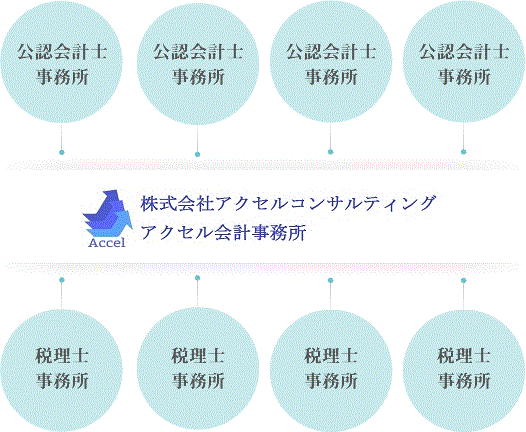 会計事務所におけるネットワーク